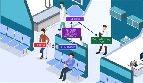 +rfid+hospital asset tracking|rfid patient tracking systems.